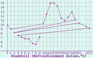 Courbe du refroidissement olien pour Lans-en-Vercors (38)