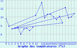 Courbe de tempratures pour Drogden