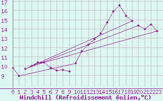 Courbe du refroidissement olien pour Voinmont (54)