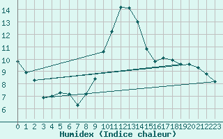 Courbe de l'humidex pour Saunay (37)