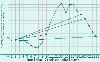 Courbe de l'humidex pour Montret (71)