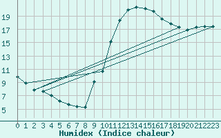 Courbe de l'humidex pour Toulouse-Francazal (31)