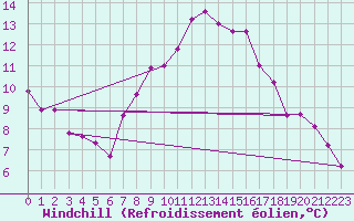 Courbe du refroidissement olien pour Lyngor Fyr