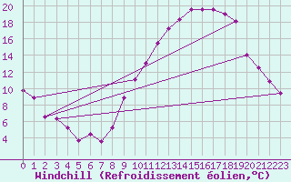 Courbe du refroidissement olien pour Ble / Mulhouse (68)