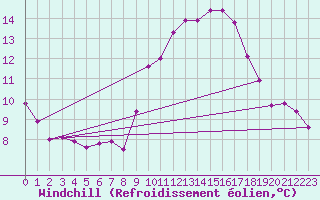 Courbe du refroidissement olien pour Saint-Michel-d