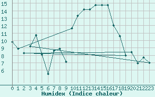 Courbe de l'humidex pour Nmes - Courbessac (30)