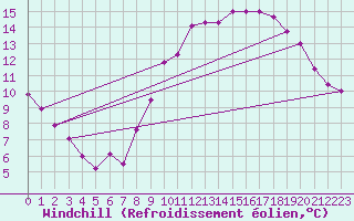Courbe du refroidissement olien pour Rochefort Saint-Agnant (17)