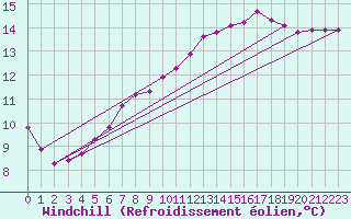 Courbe du refroidissement olien pour Roujan (34)