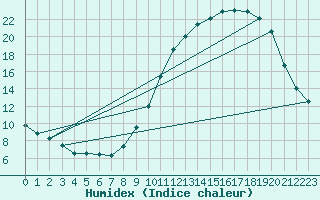 Courbe de l'humidex pour Chteauroux (36)