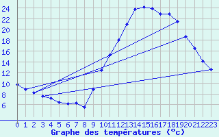 Courbe de tempratures pour Embrun (05)