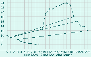 Courbe de l'humidex pour Buzenol (Be)