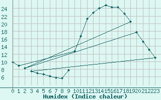 Courbe de l'humidex pour Muirancourt (60)