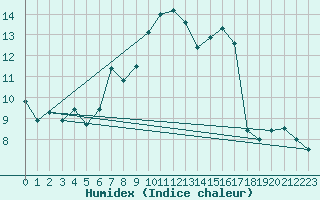 Courbe de l'humidex pour Kremsmuenster