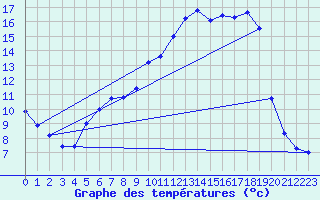Courbe de tempratures pour Bad Lippspringe