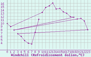 Courbe du refroidissement olien pour Bziers Cap d