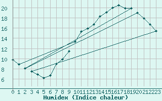 Courbe de l'humidex pour Charleroi (Be)