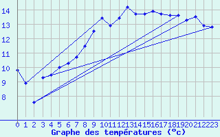 Courbe de tempratures pour Messstetten