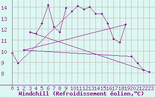 Courbe du refroidissement olien pour Hyres (83)