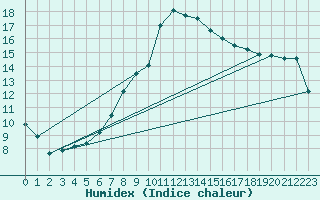 Courbe de l'humidex pour Sion (Sw)