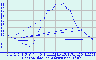 Courbe de tempratures pour Verngues - Hameau de Cazan (13)