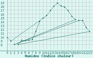 Courbe de l'humidex pour Evionnaz