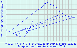 Courbe de tempratures pour Fains-Veel (55)