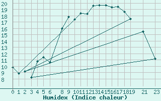 Courbe de l'humidex pour Marquise (62)