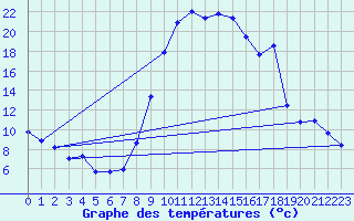 Courbe de tempratures pour Lans-en-Vercors (38)