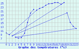 Courbe de tempratures pour Cernay (86)