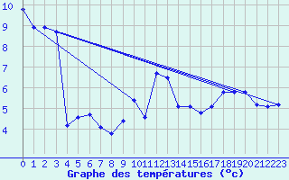 Courbe de tempratures pour Haegen (67)