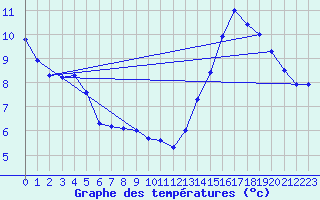 Courbe de tempratures pour Felletin (23)