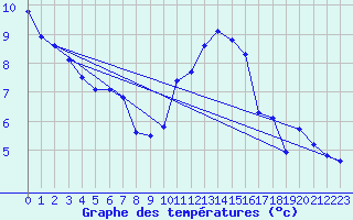 Courbe de tempratures pour Saint-Philbert-sur-Risle (27)