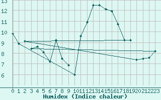 Courbe de l'humidex pour Brest (29)