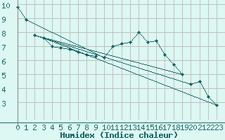 Courbe de l'humidex pour Bulson (08)