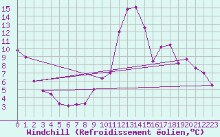 Courbe du refroidissement olien pour Perpignan (66)