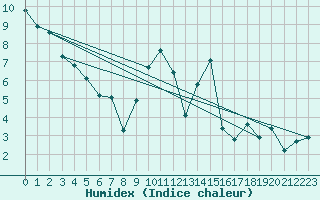 Courbe de l'humidex pour Neufchef (57)