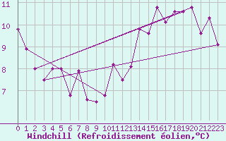 Courbe du refroidissement olien pour Fishbach