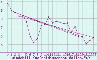 Courbe du refroidissement olien pour Dundrennan