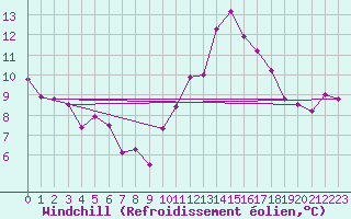 Courbe du refroidissement olien pour Auxerre-Perrigny (89)