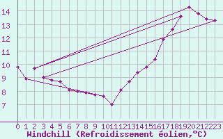 Courbe du refroidissement olien pour Martign-Briand (49)