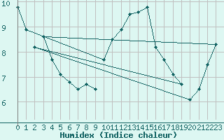 Courbe de l'humidex pour Nancy - Ochey (54)