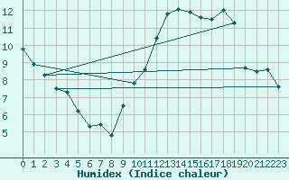 Courbe de l'humidex pour Dolembreux (Be)