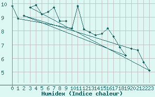 Courbe de l'humidex pour Angliers (17)