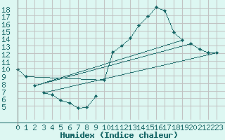 Courbe de l'humidex pour Sallles d'Aude (11)