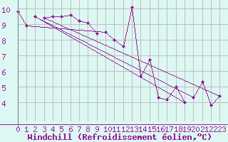 Courbe du refroidissement olien pour Mouilleron-le-Captif (85)