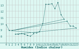 Courbe de l'humidex pour Cavalaire-sur-Mer (83)