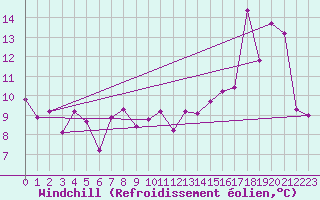 Courbe du refroidissement olien pour Maupas - Nivose (31)