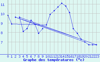 Courbe de tempratures pour Meiningen