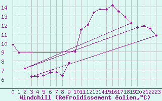 Courbe du refroidissement olien pour Guidel (56)