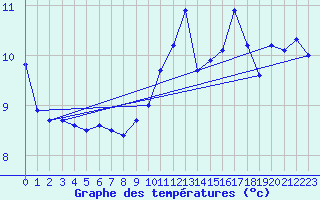 Courbe de tempratures pour Cap de la Hve (76)